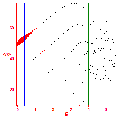 Peres lattice <N>